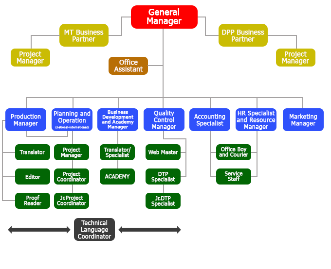 organizational chart edu Çeviri translation chart
