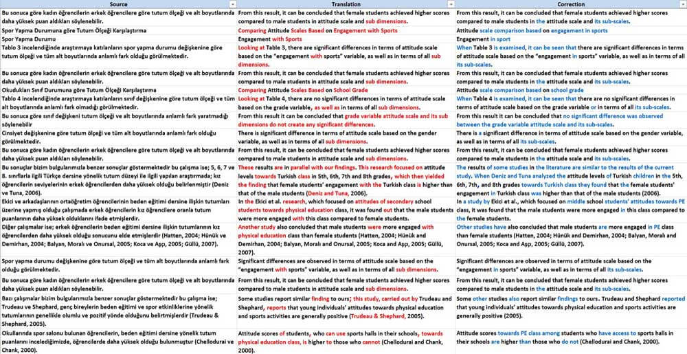 Change report for English-Turkish translation